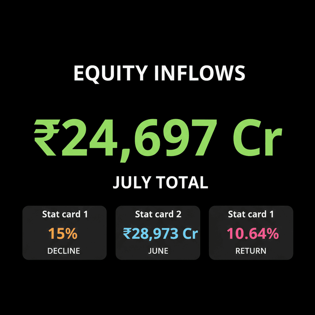 Equity Fund Inflows Dip 15% in July; New Altiva Fund Launched