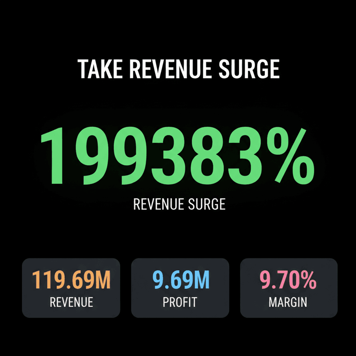 Take Reports 199383% Revenue Surge; Q1 Results Roundup