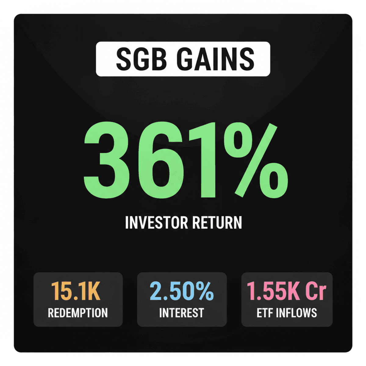 SGB 2018-19 Series VI: 361% Gains on Redemption
