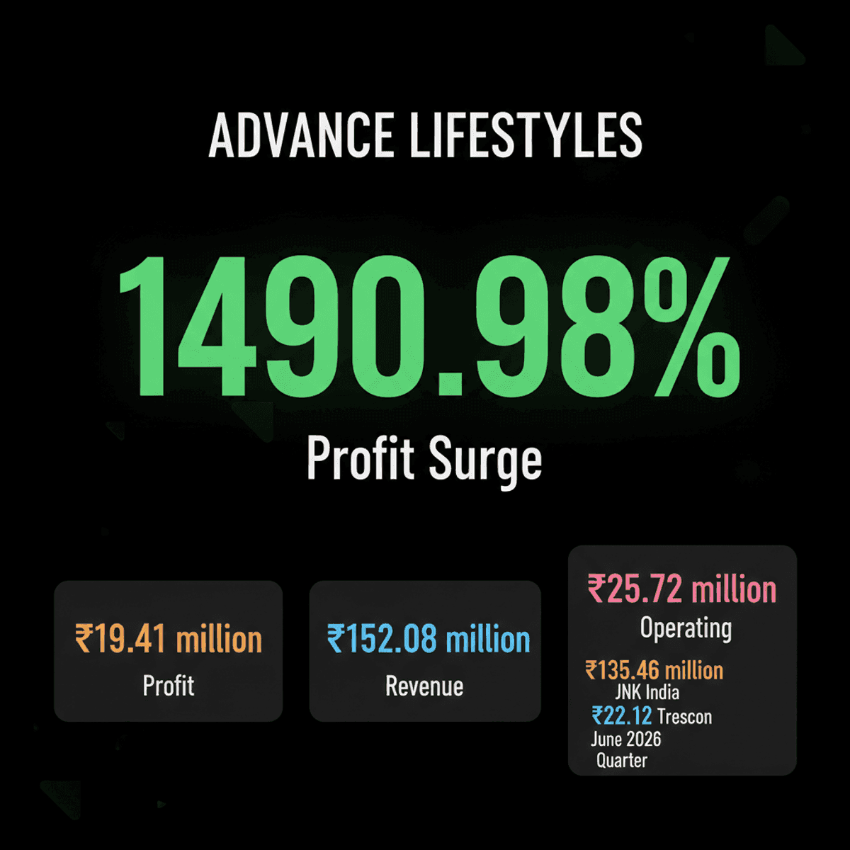 Advance Lifestyles Q1 Profit Soars 1490% to Rs 19.41M