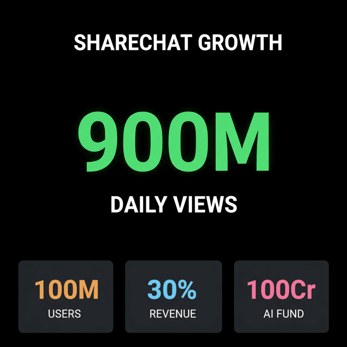 ShareChat’s Microdramas Drive 30% Revenue, Aiming for 100M Users