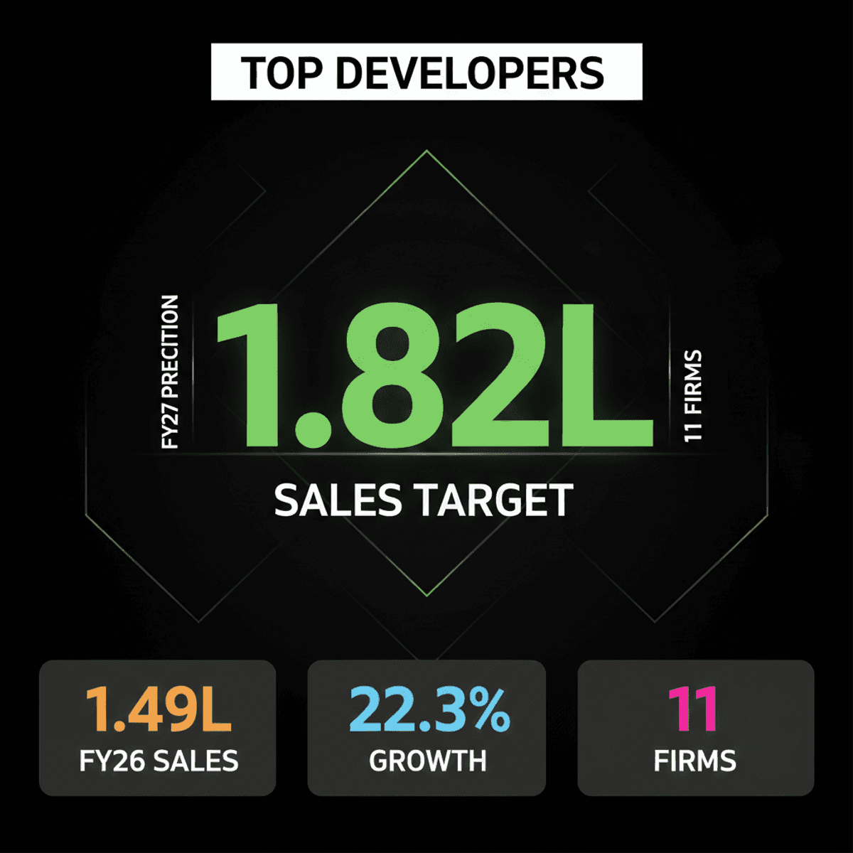 India Developers Eye ₹1.82 Lakh Cr Sales by FY27