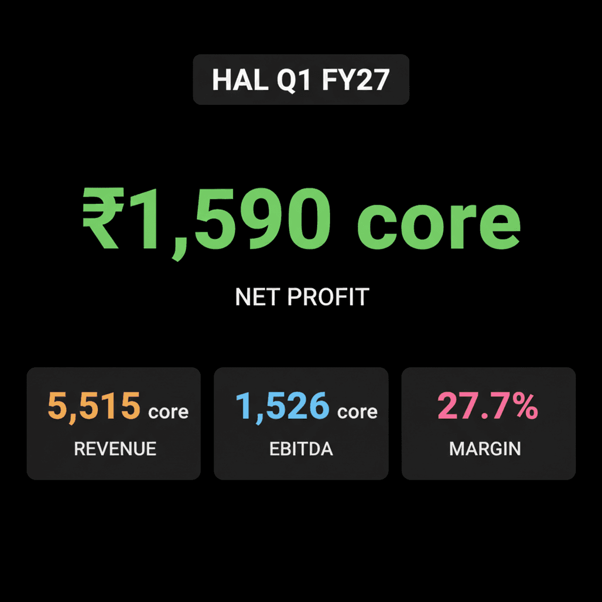 HAL Q1 FY27 Profit Jumps 15%, Revenue Beats Estimates