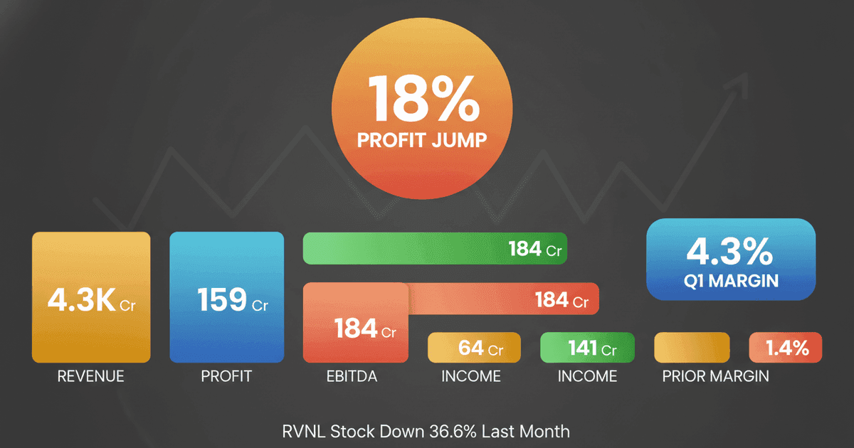RVNL Q1 Profit Jumps 18%, Shares Dip Marginally