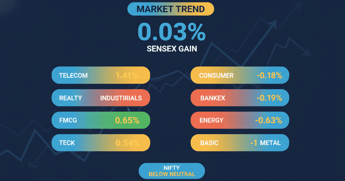 Indian Stocks Mixed: Sensex Edges Up 0.03% Amid Global Cues