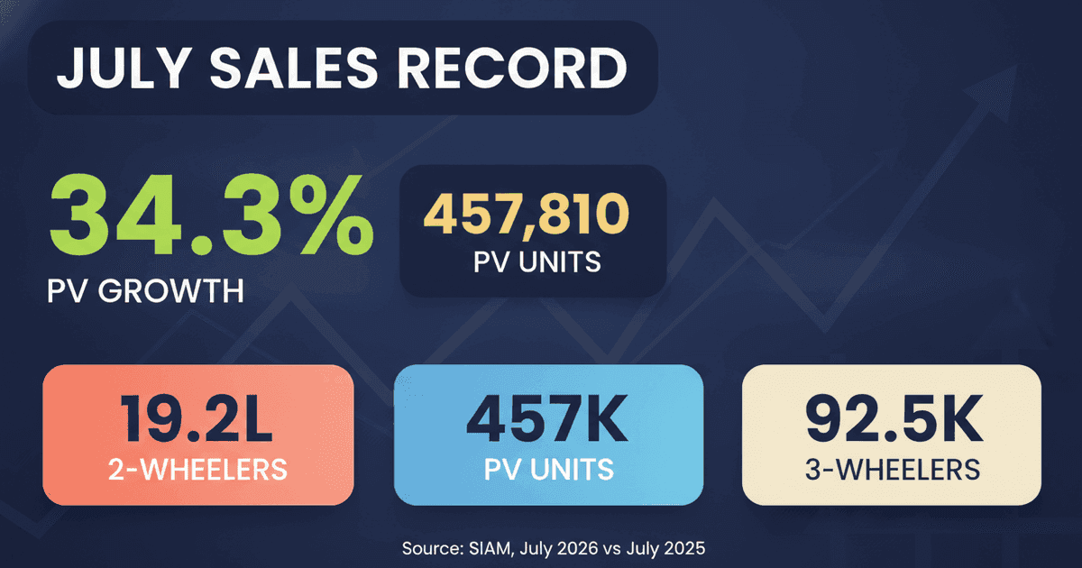 India Auto Sales Hit Record July: PVs Up 34.3%