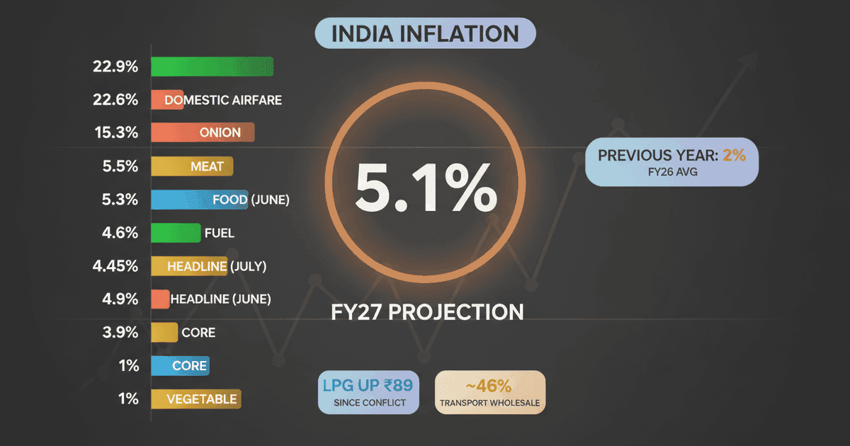 India’s Retail Inflation to Hit 5.1% in FY27: Crisil