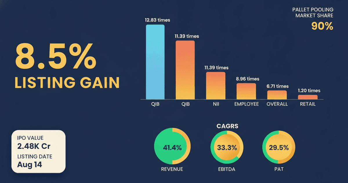 LEAP India IPO Listing Aug 14: 8.5% Gain Expected