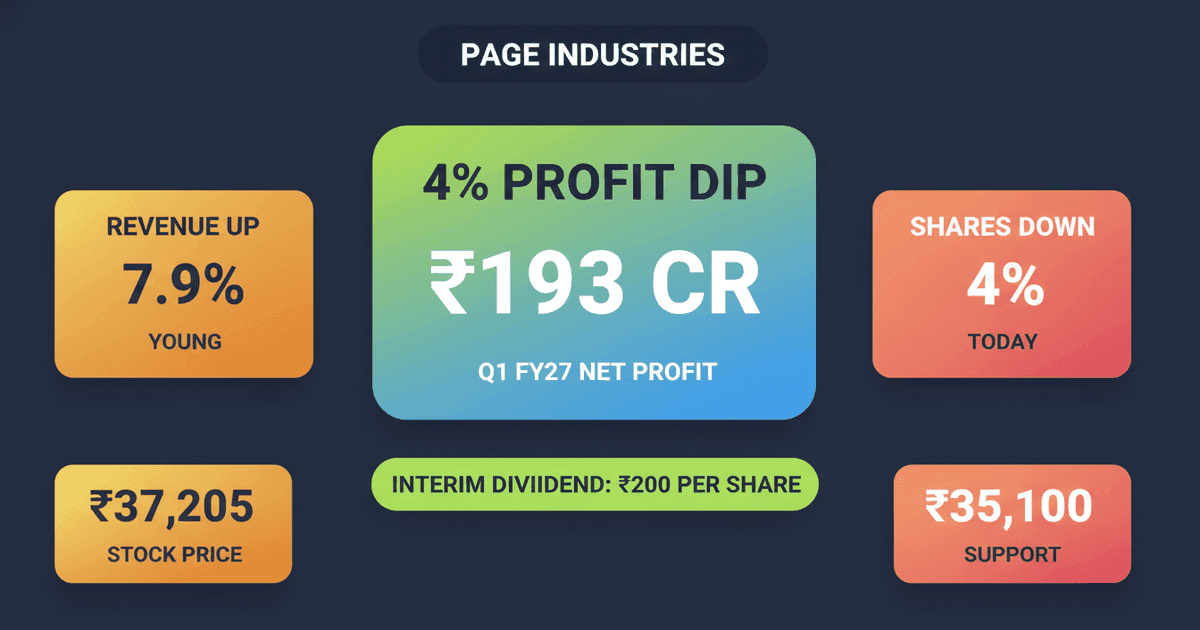 Page Industries Stock Falls 4% on Q1 Profit Dip, ₹200 Dividend