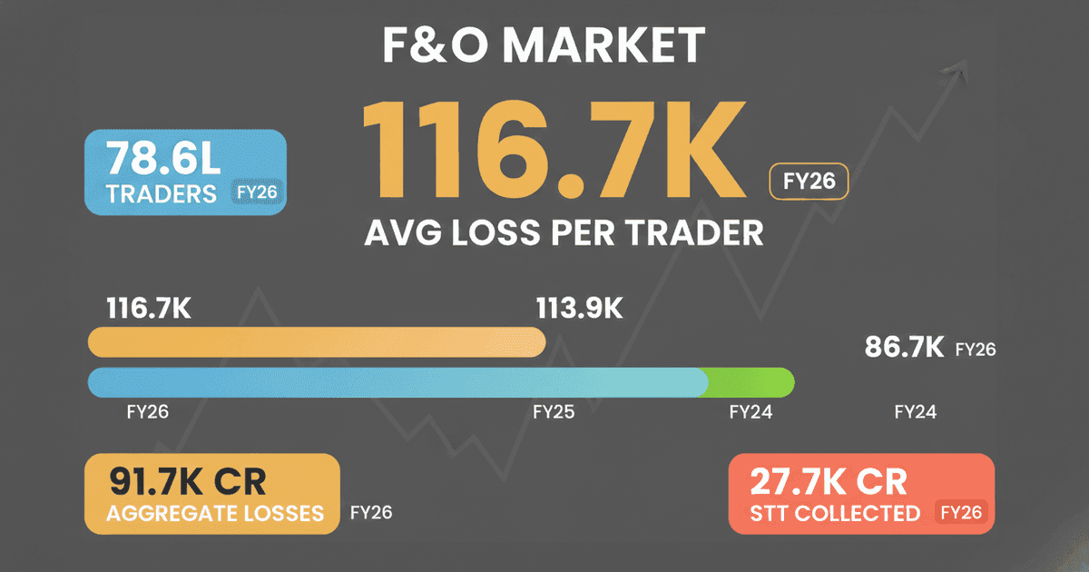 F&O Market: Trader Numbers Drop, Average Losses Hit 5-Year High