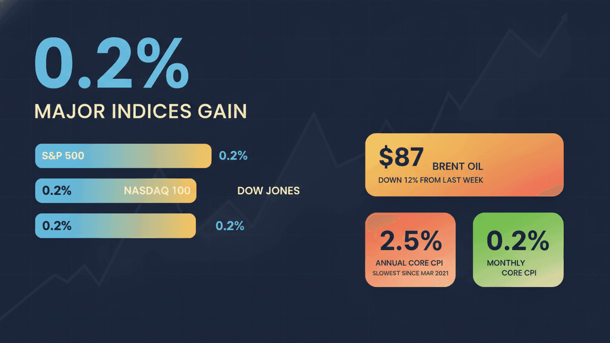 US Stock Futures Rise on Easing Fed Fears & Cooler Oil