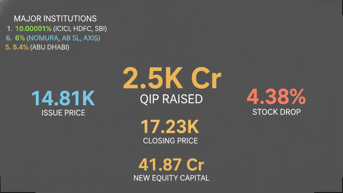 APAR Industries Raises ₹2,500 Cr via QIP, Stock Dips 4.38%