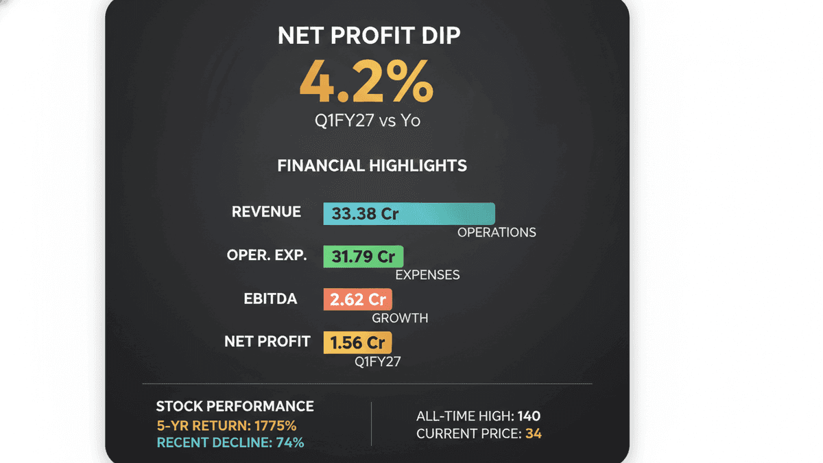 Mercury EV-Tech Q1FY27 Profit Dips Despite Revenue Surge