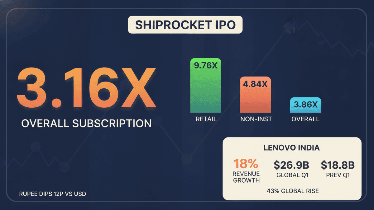 Rupee Falls 12 Paise; Shiprocket IPO Oversubscribed 3.16x