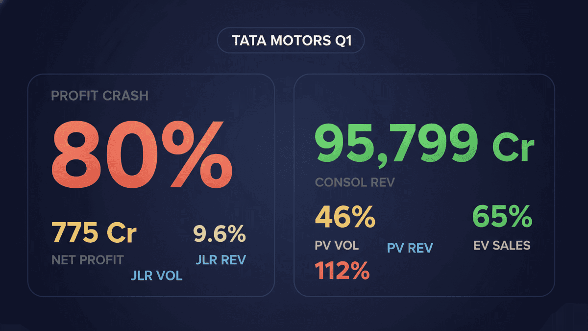 Tata Motors Profit Plummets 80% Amidst JLR Struggles