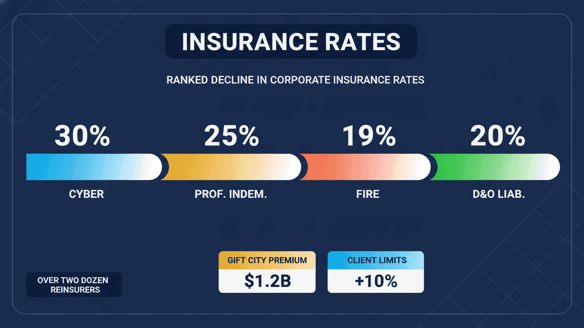 Corporate Insurance Rates Drop 15-30% in India