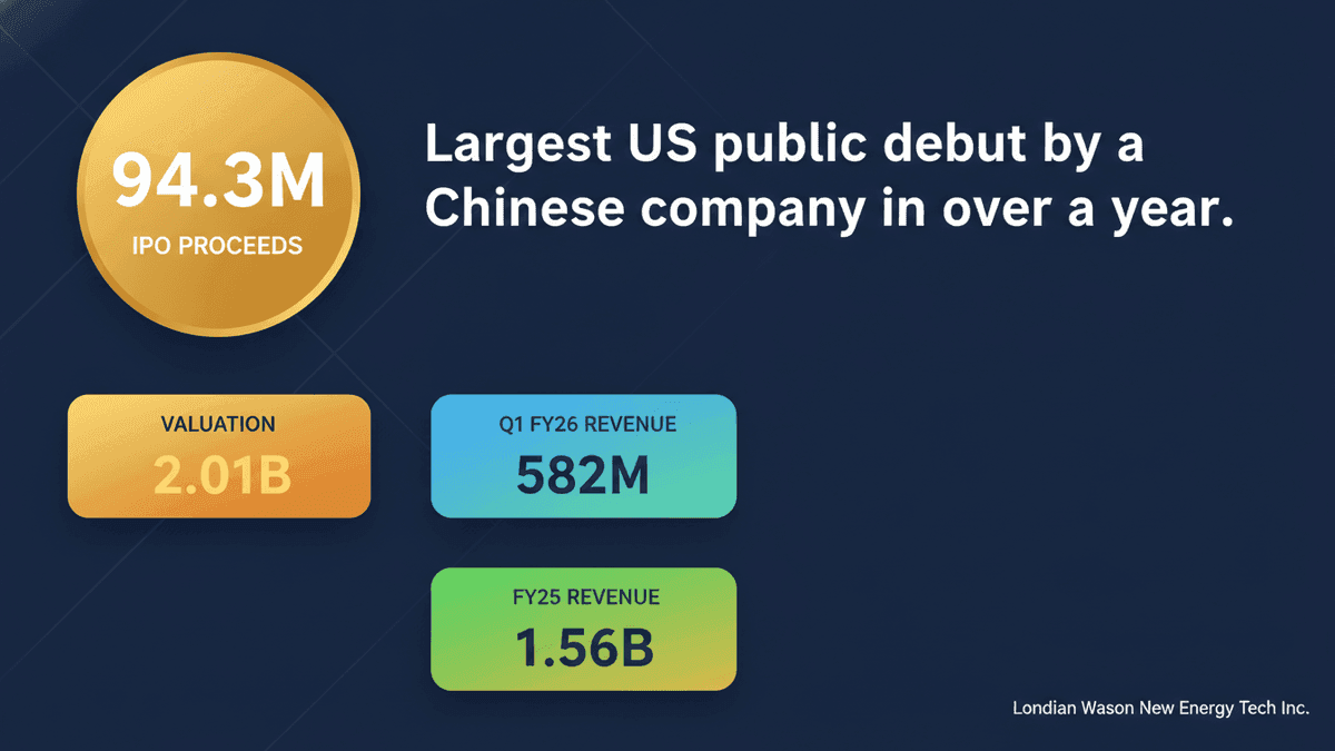 Londian Wason IPO: $94.3M Raised, Debuts on NYSE as FOIL