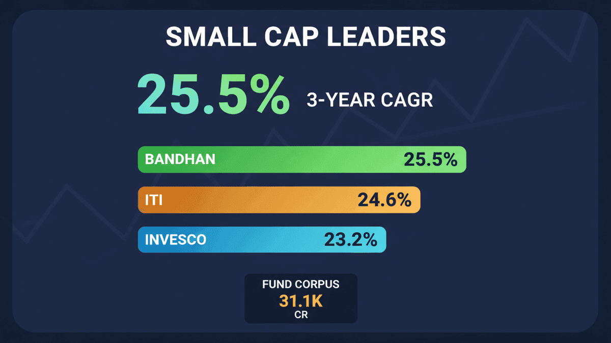 Bandhan Small Cap Fund: Stellar 25.5% 3-Yr CAGR