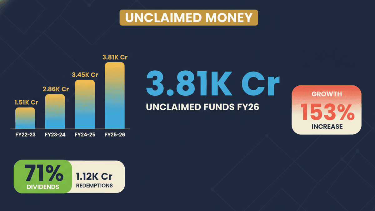 Unclaimed Mutual Fund Money Hits Rs 3,811 Cr in FY26