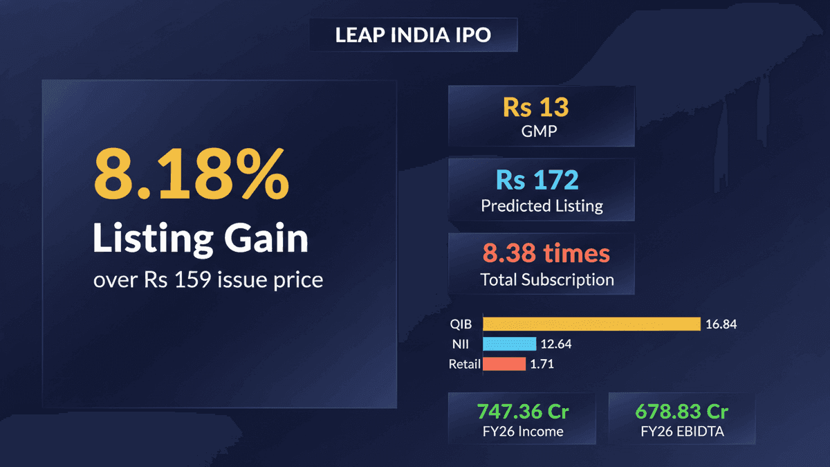 LEAP India IPO Lists Today: Potential 8.18% Gain at Rs 159
