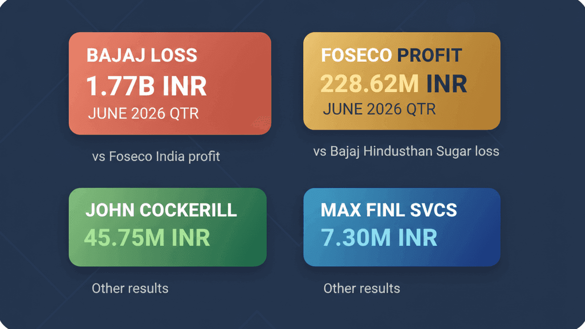 Indian Firms’ Mixed Q1 2026 Results: Foseco Profit, Bajaj Sugar Loss