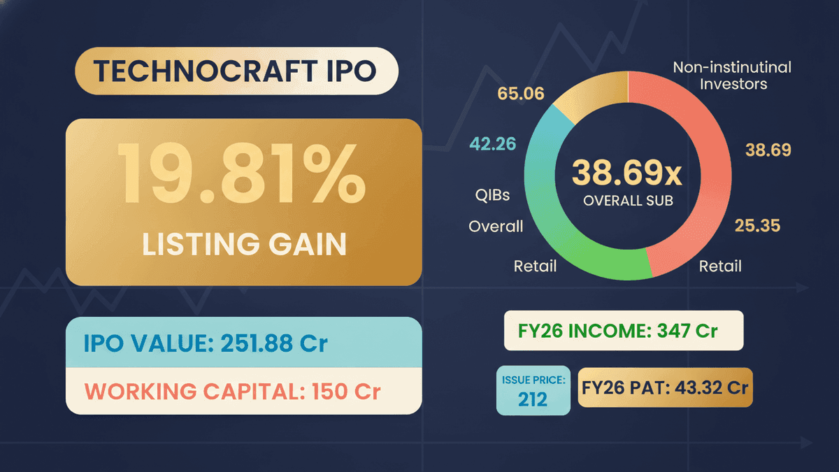 Technocraft Ventures IPO Lists Today: Expect 19.81% Gain