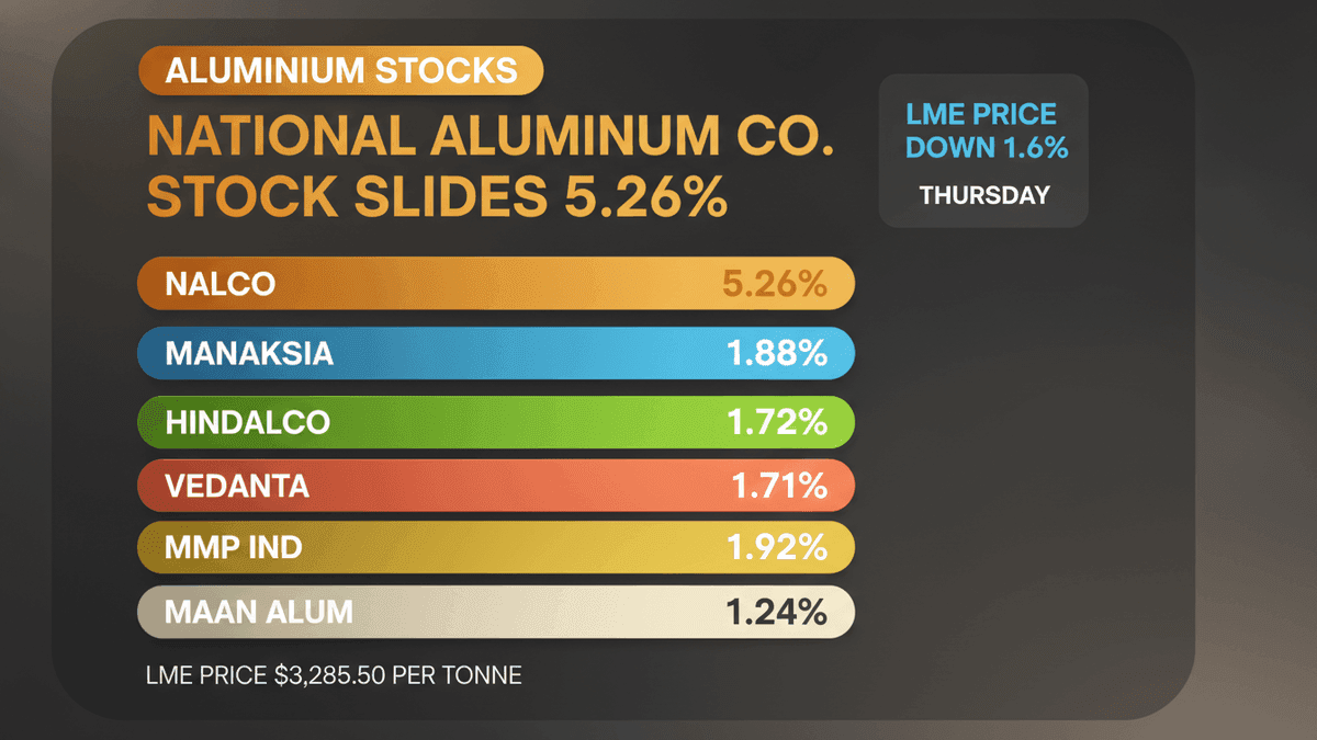 Aluminium Stocks Fall as LME Prices Drop