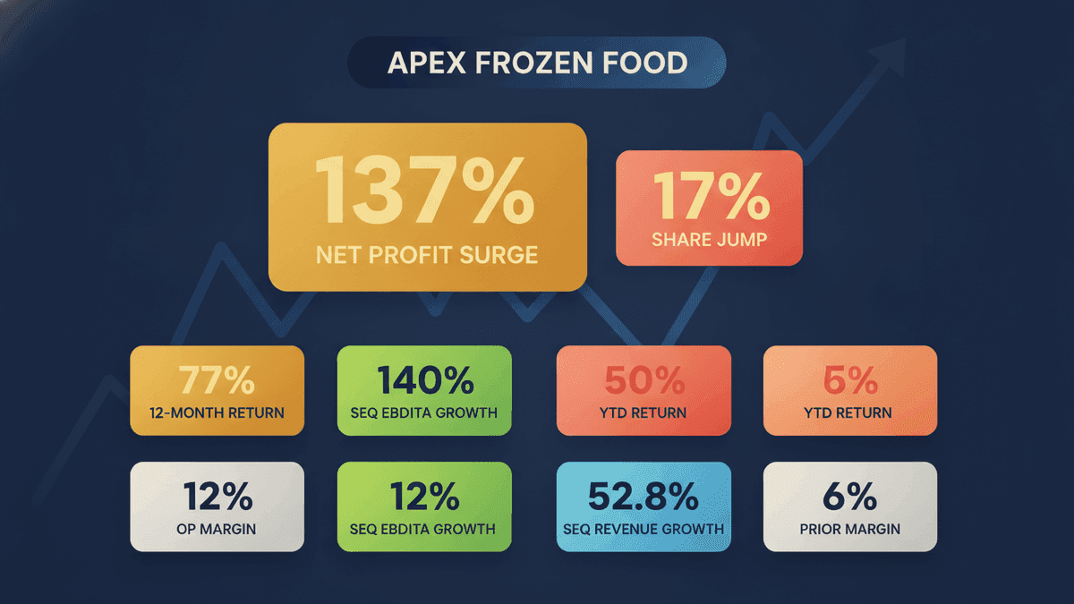 Apex Frozen Food Stock Soars 17% on 137% Profit Jump