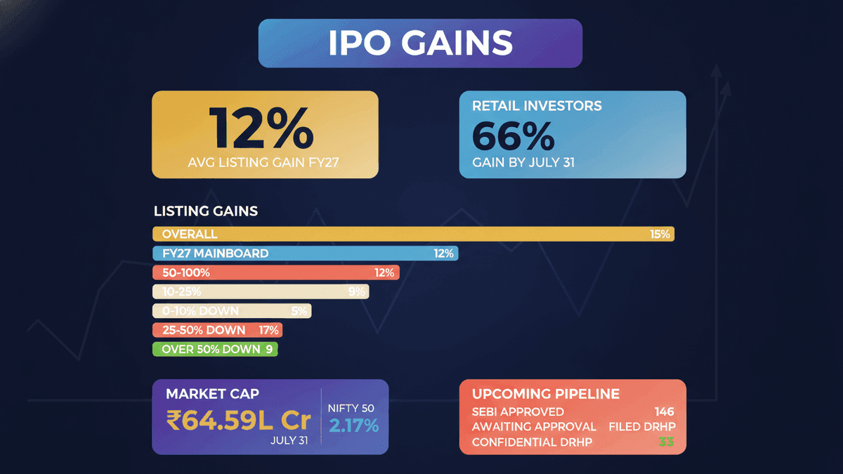 India IPO Market: 12% Average Listing Gain in FY27