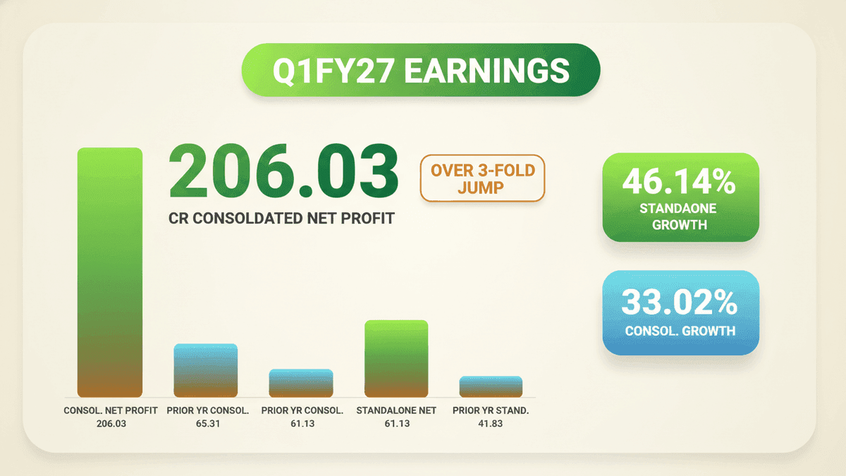 Minda Corp Q1FY27 Profit Surges Over 3x to ₹206 Cr