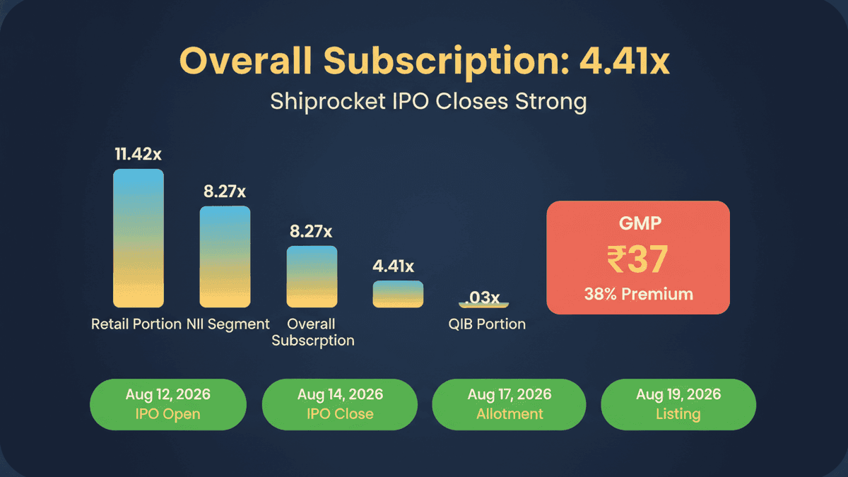 Shiprocket IPO Subscribes 4.41x: Strong Retail Demand