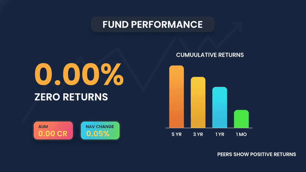 Franklin India Short Term Fund: Zero Returns Reported
