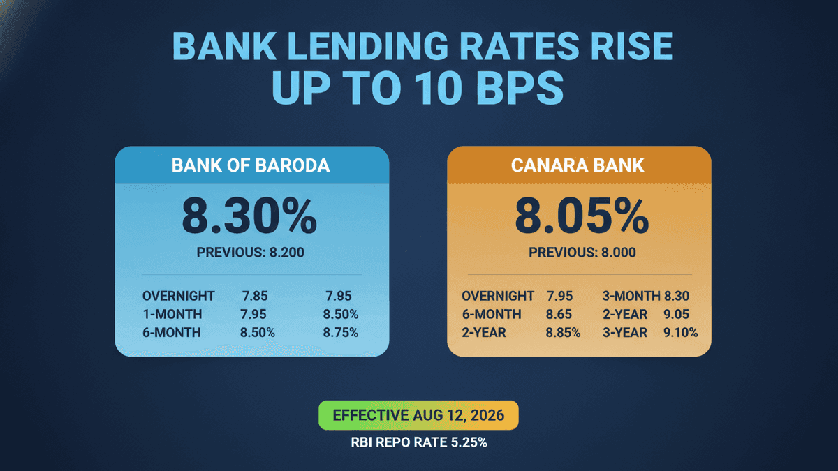 Bank Lending Rates Rise: BoB & Canara Bank Increase MCLR