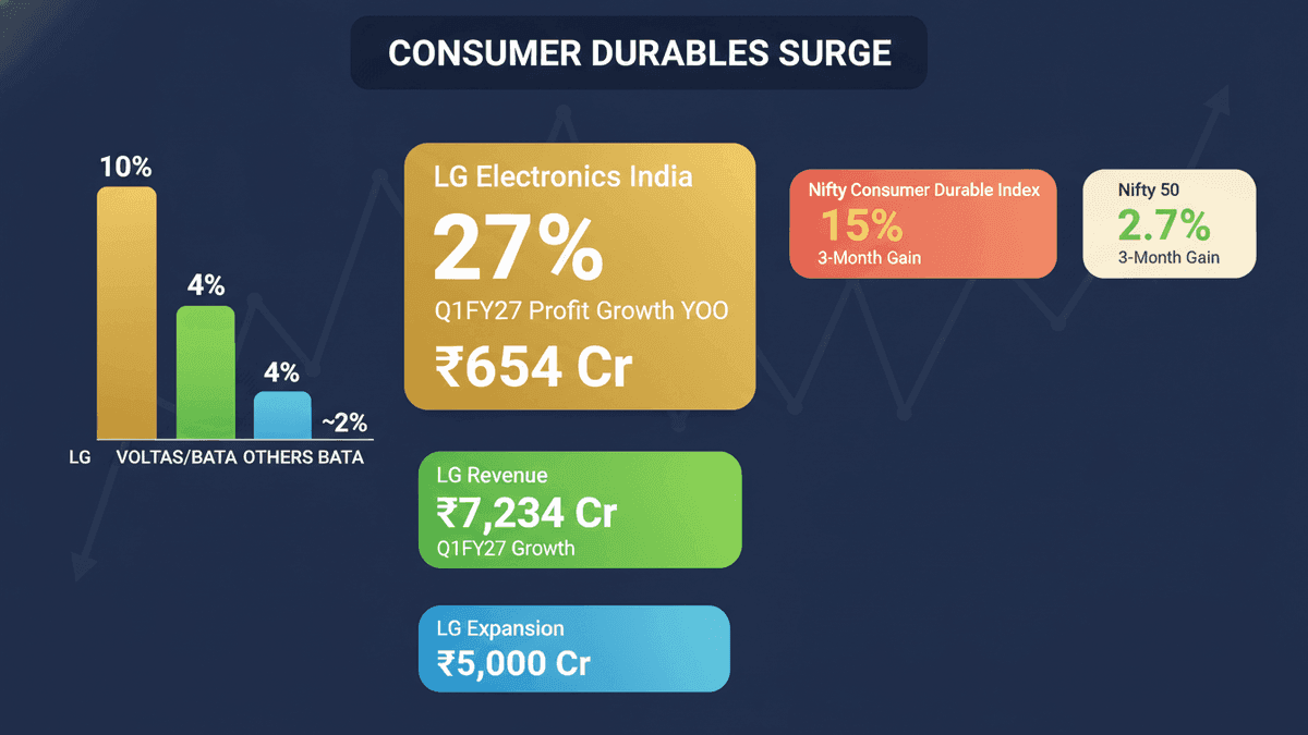 Consumer Durable Stocks Soar on Strong Q1 FY27 Earnings