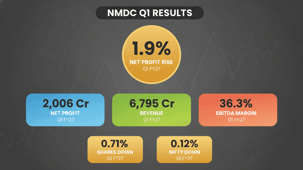 NMDC Q1 Profit Up 1.9% Amid Margin Pressure