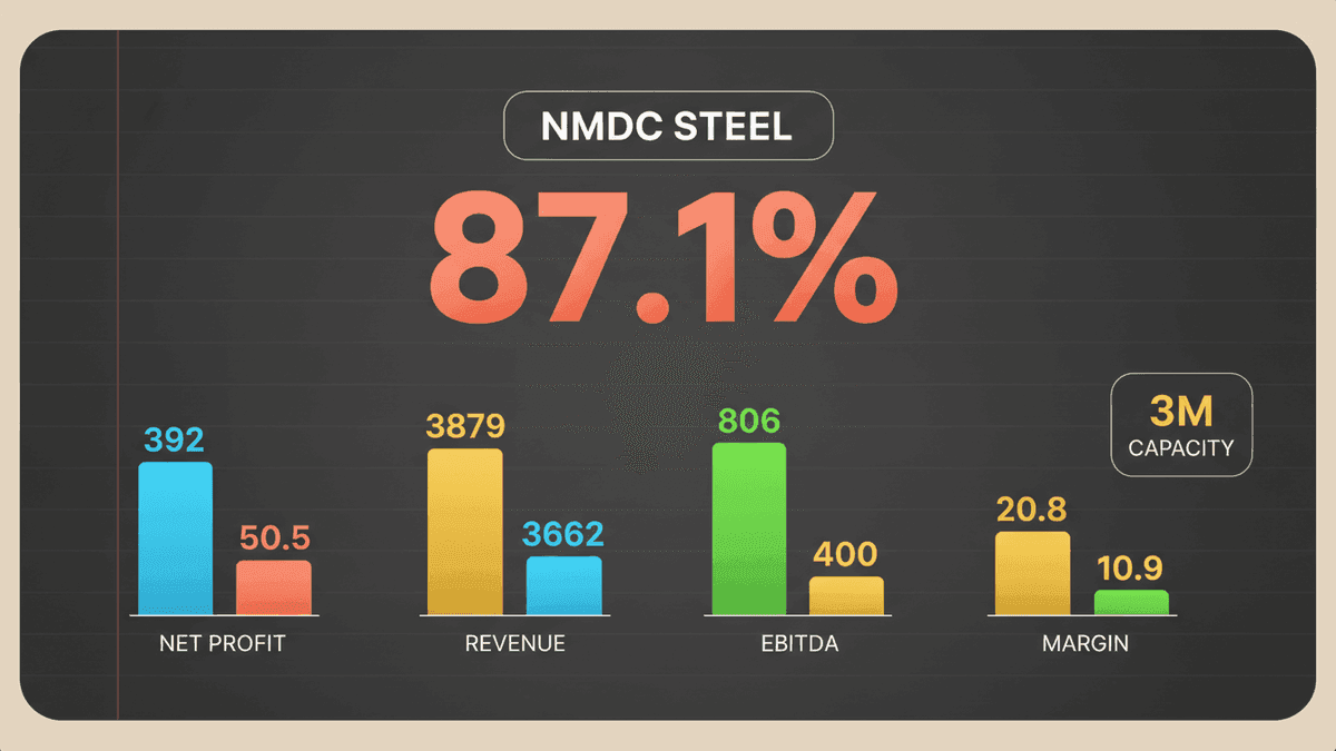 NMDC Steel Q1 Profit Drops 87% Amid Margin Squeeze