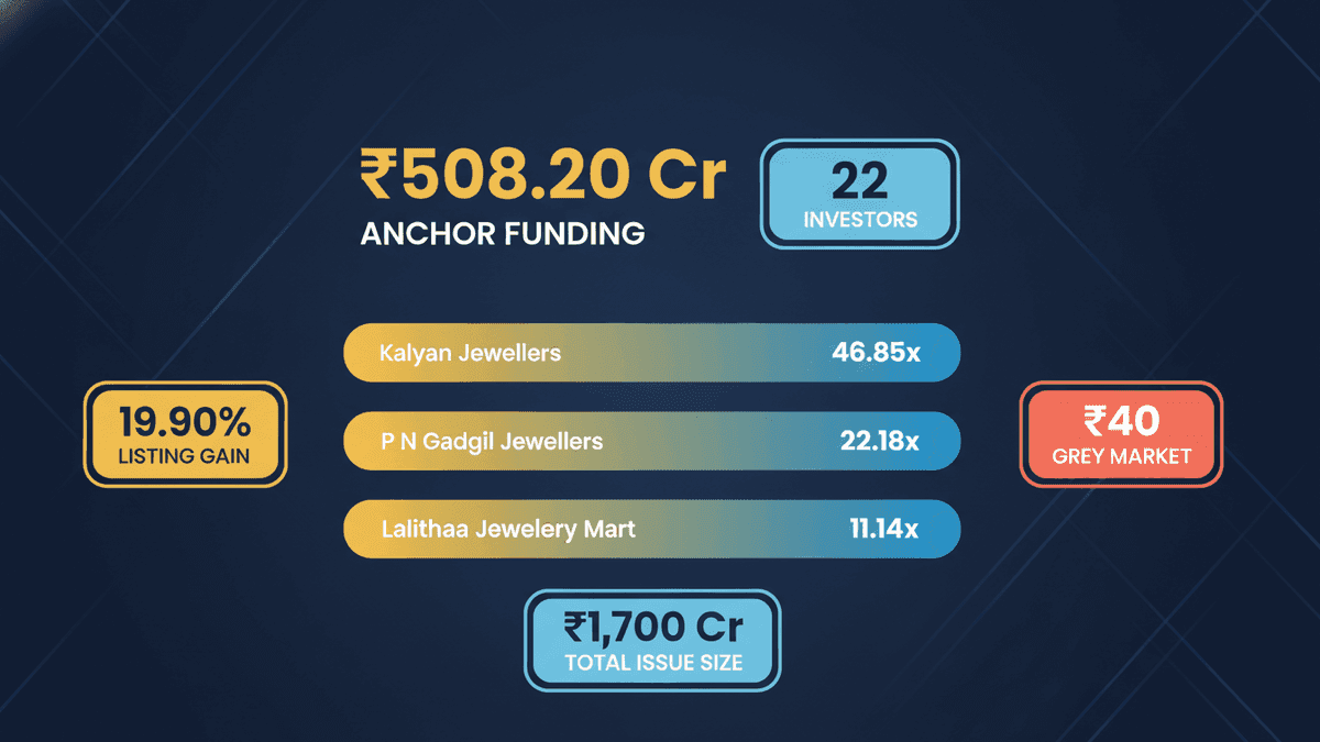 Lalithaa Jewellery IPO: ₹508 Cr Anchor Funding Secured