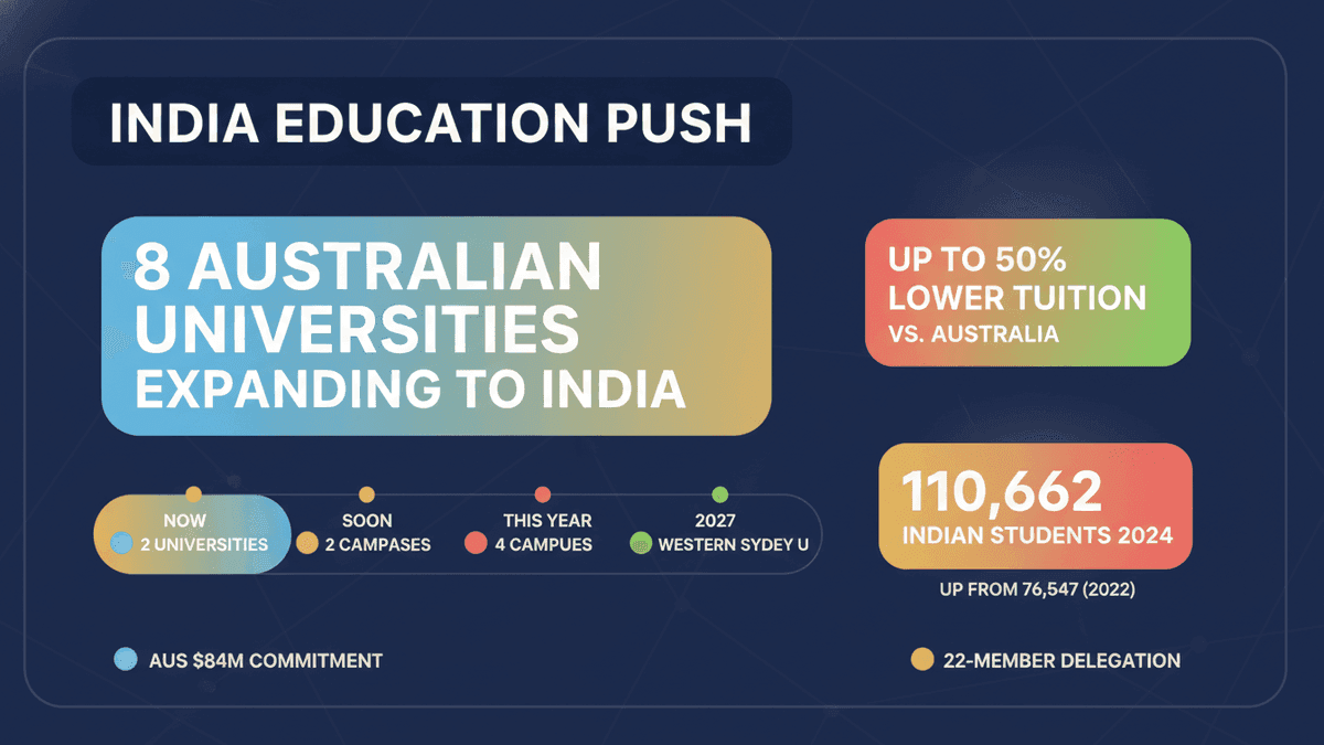 Australian Universities Expand to India: Lower Cost Degrees