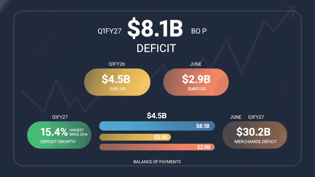 India’s BoP Deficit Widens to $8.1B Amidst Record Bank Deposits