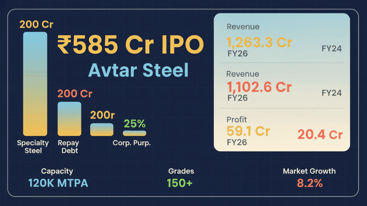 Avtar Steel IPO: ₹585 Cr Plan for Specialty Steel Expansion