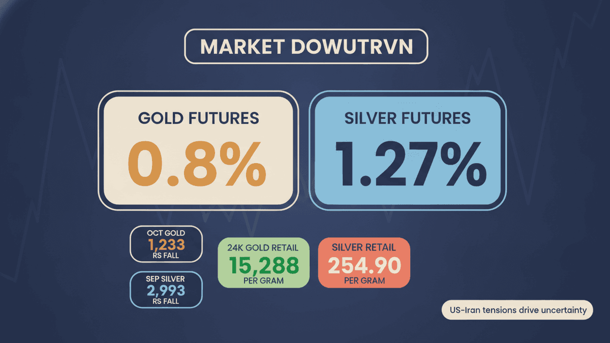 MCX Gold, Silver Futures Dip Amid US-Iran Tensions