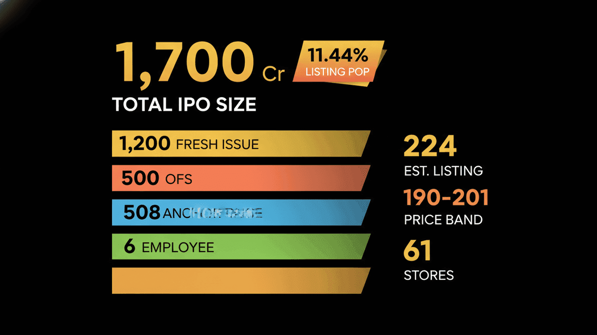 Lalithaa Jewellery IPO Opens Aug 17: 11.44% Listing Pop Expected