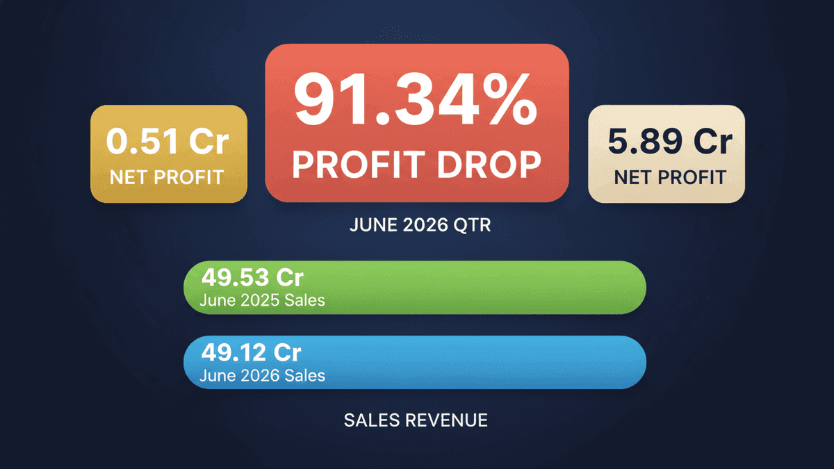 Kesar Petroproducts Profit Plummets 91% in June Quarter