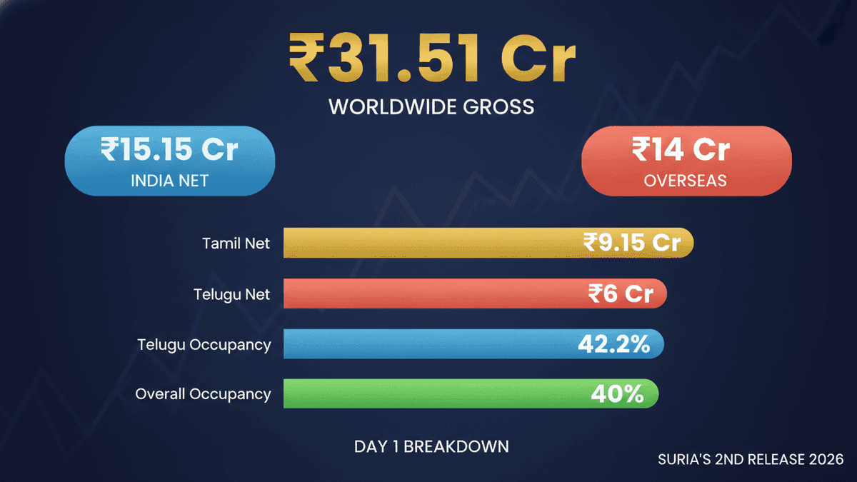 Vishwanath And Sons Box Office: Rs 31.51 Cr Day 1 Gross