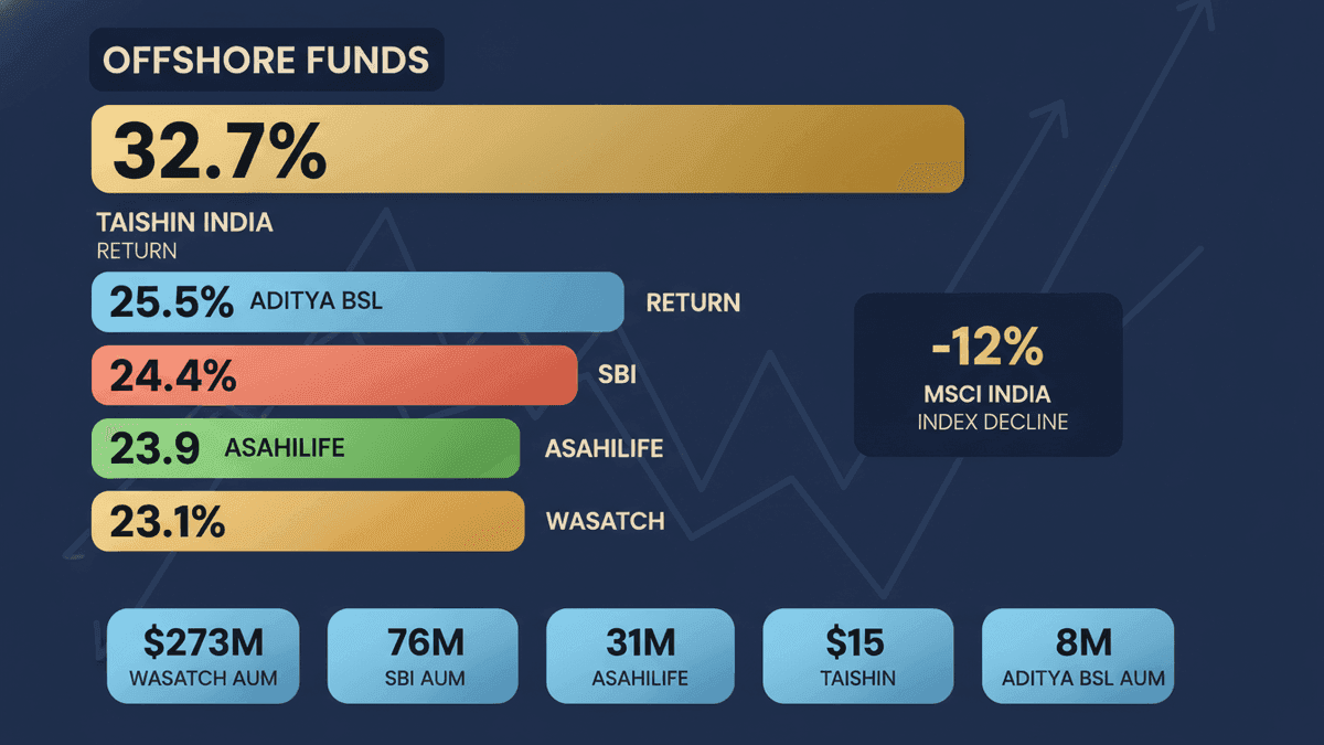 India Offshore Funds Shine: Up to 32.7% Returns in Q1FY27