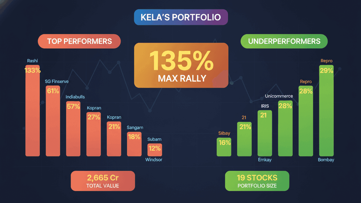 Madhusudan Kela’s Portfolio: 7 Stocks Surge Over 135% in CY26