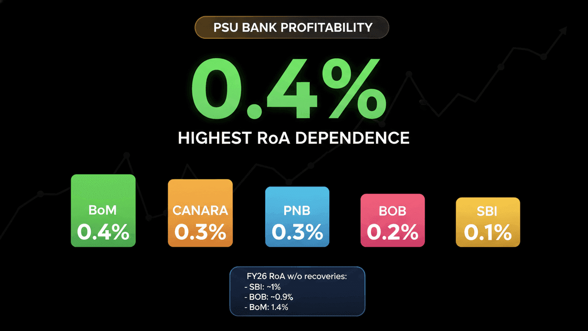 PSU Bank Profitability: Recovery Focus & Top Picks by YES Securities