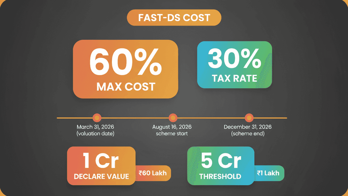 FAST-DS 2026: Declare Foreign Assets, Pay 60% Cost