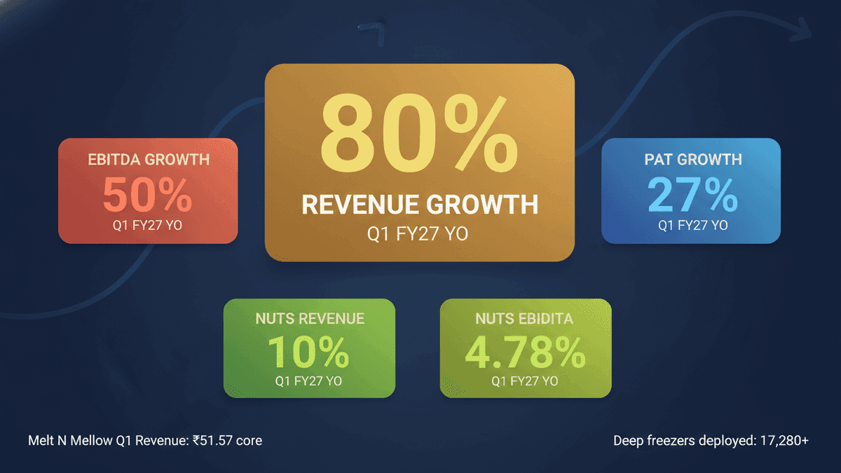 Krishival Foods Q1 FY27: 80% Revenue Surge Driven by Melt N Mellow