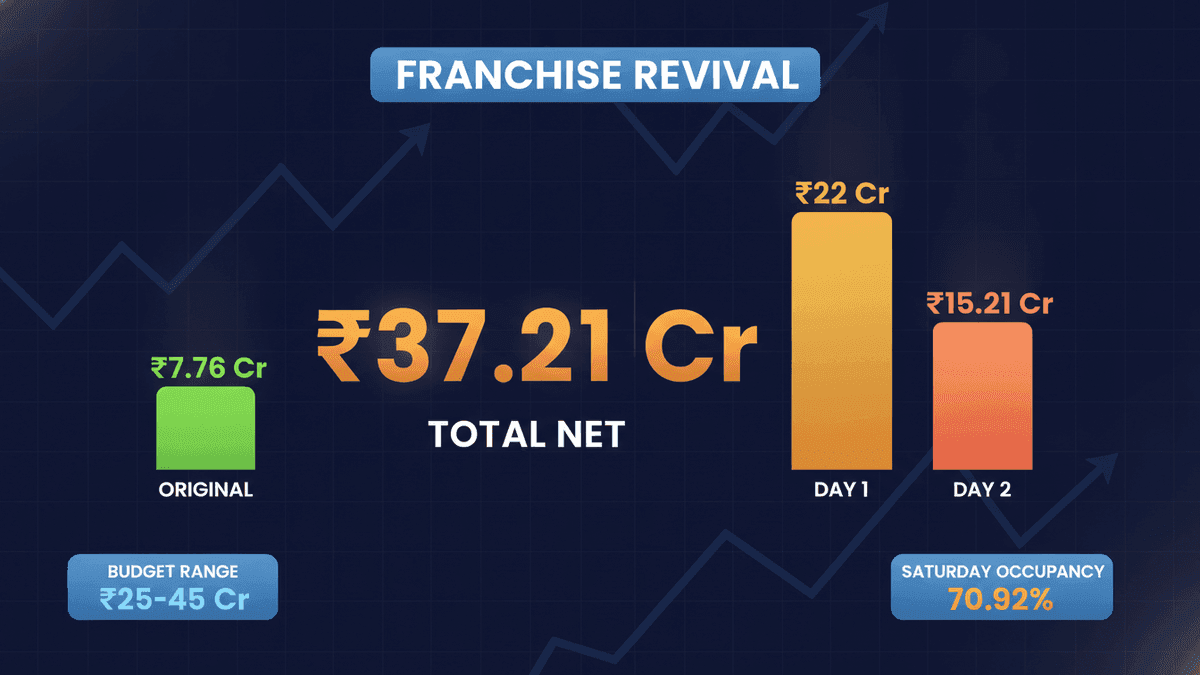 Awarapan 2 Box Office Roars: Franchise Revival Confirmed